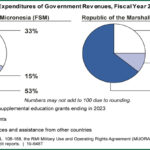 This graph, included in the new GAO report on the trust funds for the Marshall Islands and FSM, shows the dependence of both nations on US Compact and federal funding.