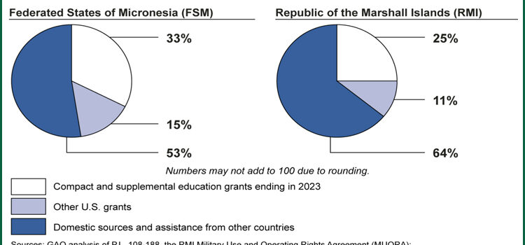 GAO confirms trust fund shortfalls