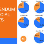 The RMI Electoral Administration generated this table showing the percentages of yes and no votes on the seven amendments during the April 25 national referendum.